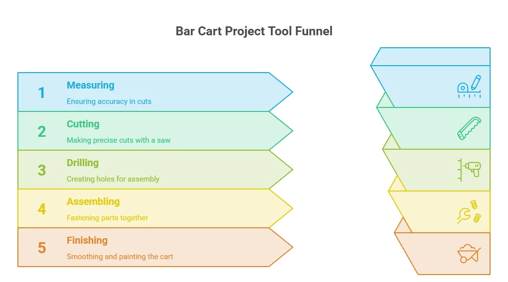 infographic of Essential Tools
