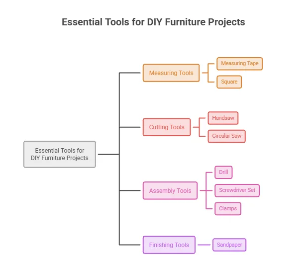 diagram infographic of Essential Tools for DIY Furniture Projects