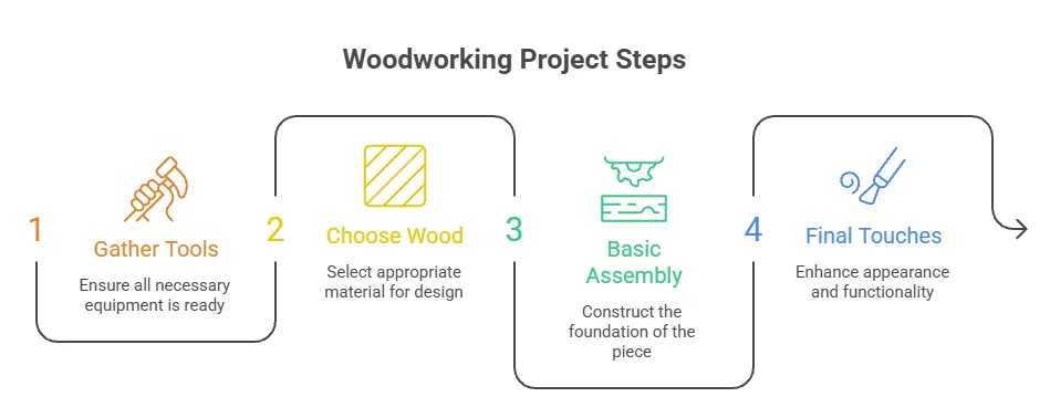 infographic of Step-by-Step Guide to Assembling Your Wooden Furniture Piece