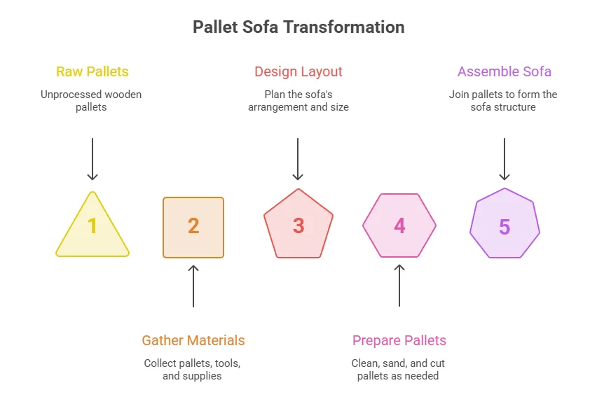 infographic of Step-by-Step Guide to Designing Your Own Wooden Pallet Sofa