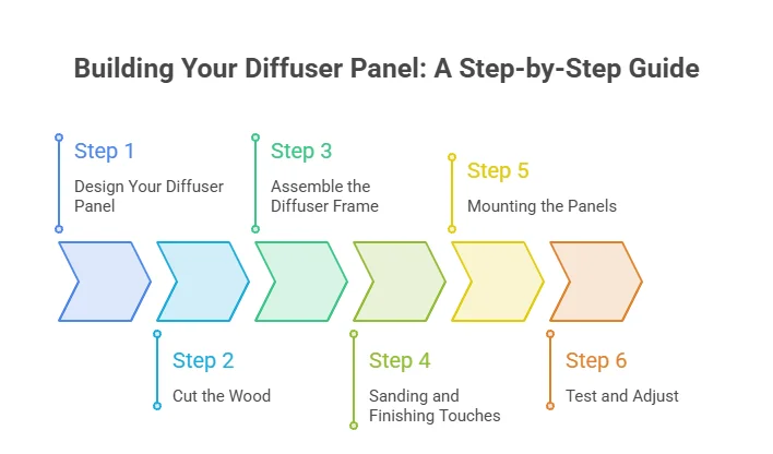 infographic of Step-by-Step Guide to Building Wooden Acoustic Diffuser Panels